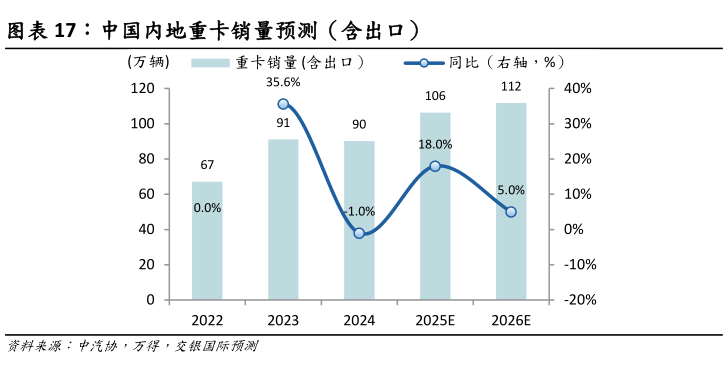 想关注一下中国内地重卡销量预测（含出口）