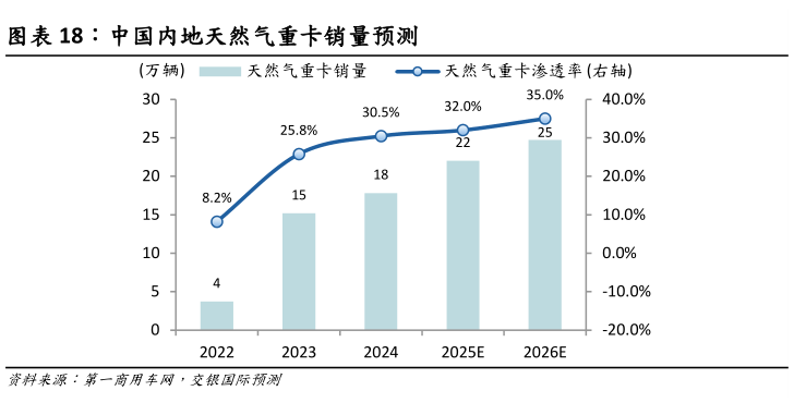 如何了解中国内地天然气重卡销量预测