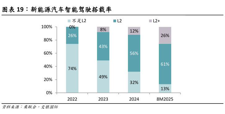 各位网友请教一下新能源汽车智能驾驶搭载率