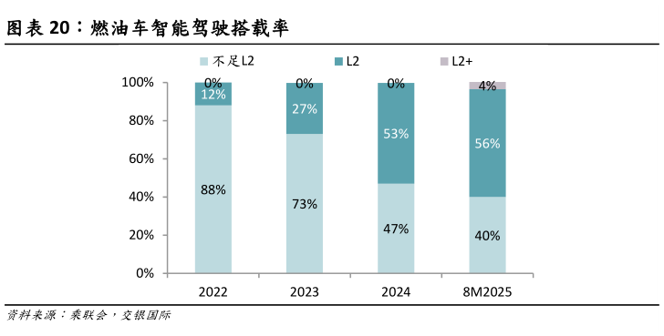 咨询大家燃油车智能驾驶搭载率