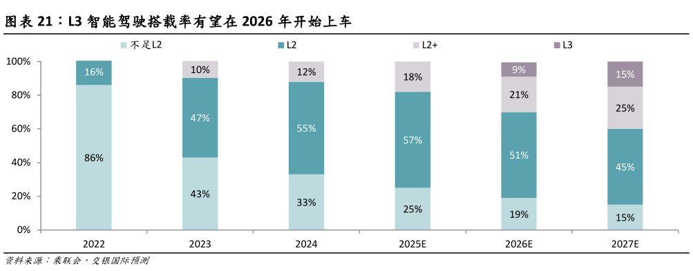 各位网友请教一下L3 智能驾驶搭载率有望在 2026 年开始上车