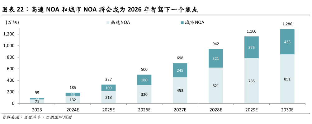 如何解释高速 NOA 和城市 NOA 将会成为 2026 年智驾下一个焦点