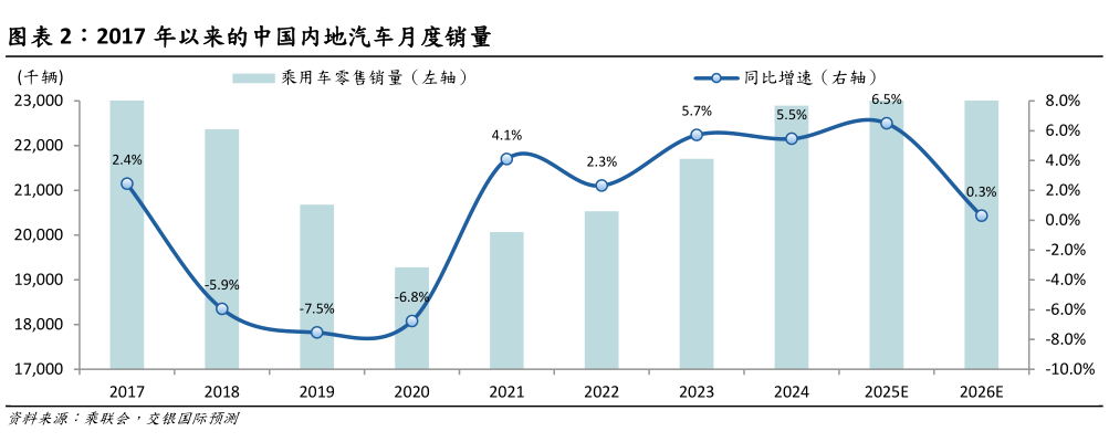 如何解释2017 年以来的中国内地汽车月度销量