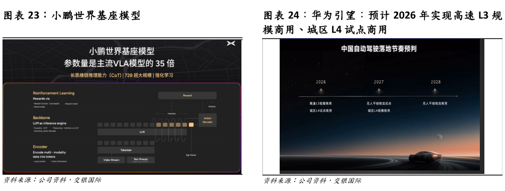 我想了解一下小鹏世界基座模型 华为引望：预计 2026 年实现高速 L3 规