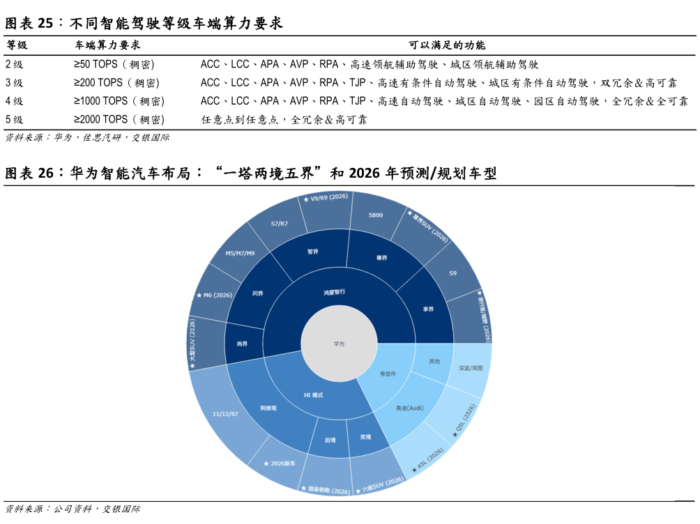 如何看待不同智能驾驶等级车端算力要求 华为智能汽车布局：“一塔两境五界”和 2026 年预测规划车型