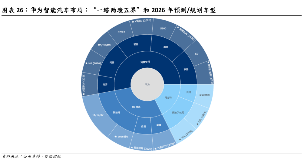 想关注一下华为智能汽车布局：“一塔两境五界”和 2026 年预测规划车型