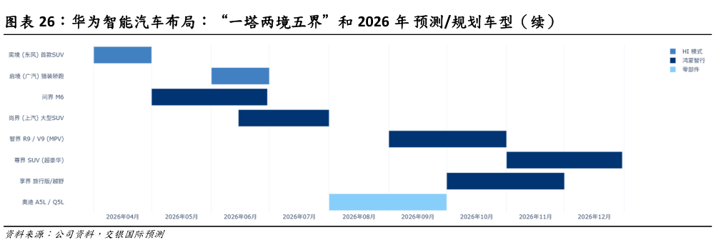 你知道华为智能汽车布局：“一塔两境五界”和 2026 年 预测规划车型（续）