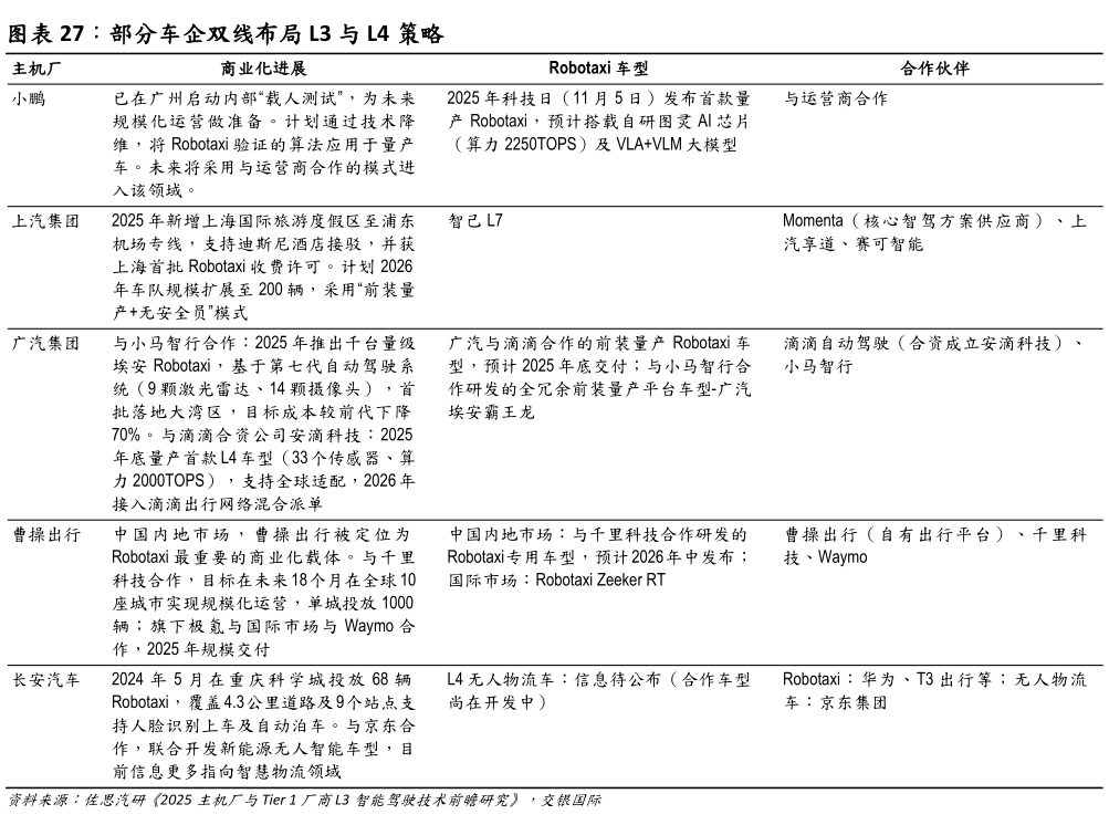 一起讨论下部分车企双线布局 L3 与 L4 策略