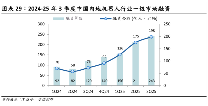如何看待2024-25 年 3 季度中国内地机器人行业一级市场融资