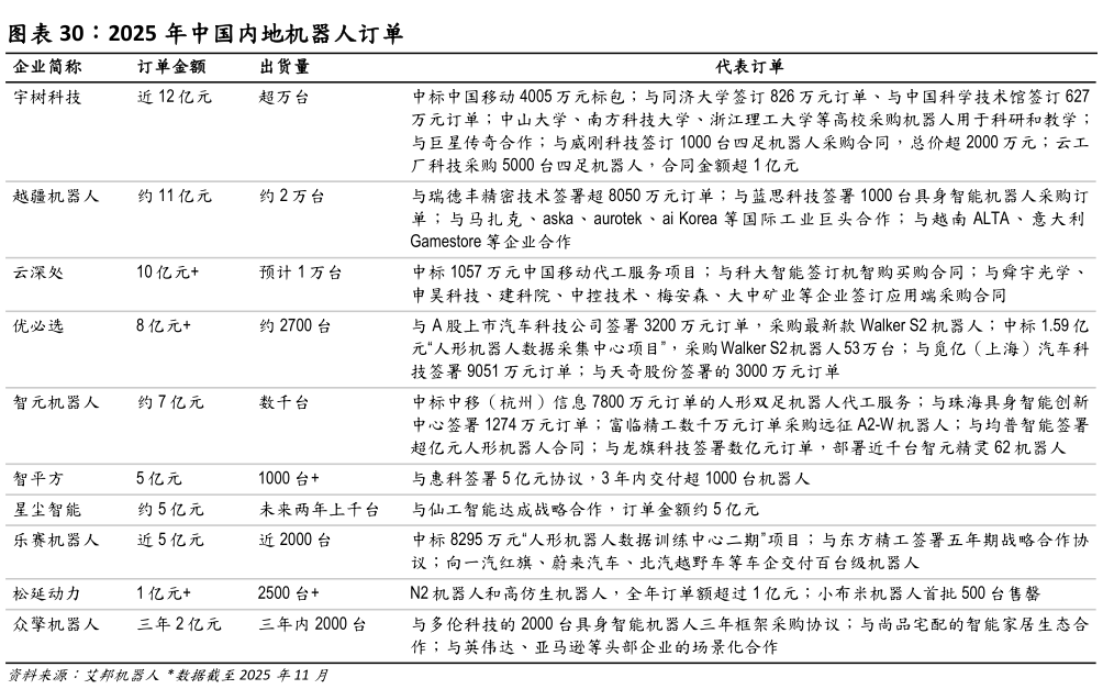 如何解释2025 年中国内地机器人订单