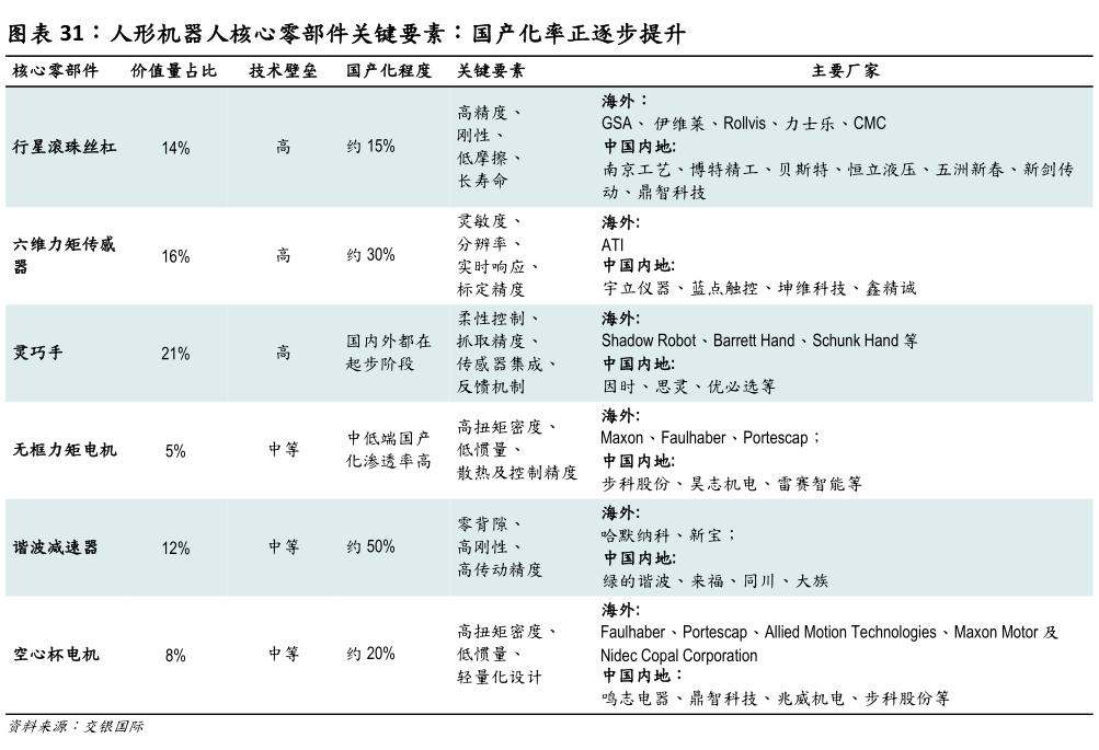 各位网友请教一下人形机器人核心零部件关键要素：国产化率正逐步提升