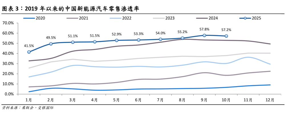 如何了解2019 年以来的中国新能源汽车零售渗透率