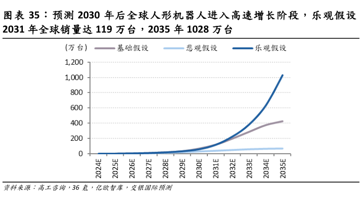 如何看待预测 2030 年后全球人形机器人进入高速增长阶段，乐观假设