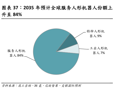 如何解释2035 年预计全球服务人形机器人份额上?