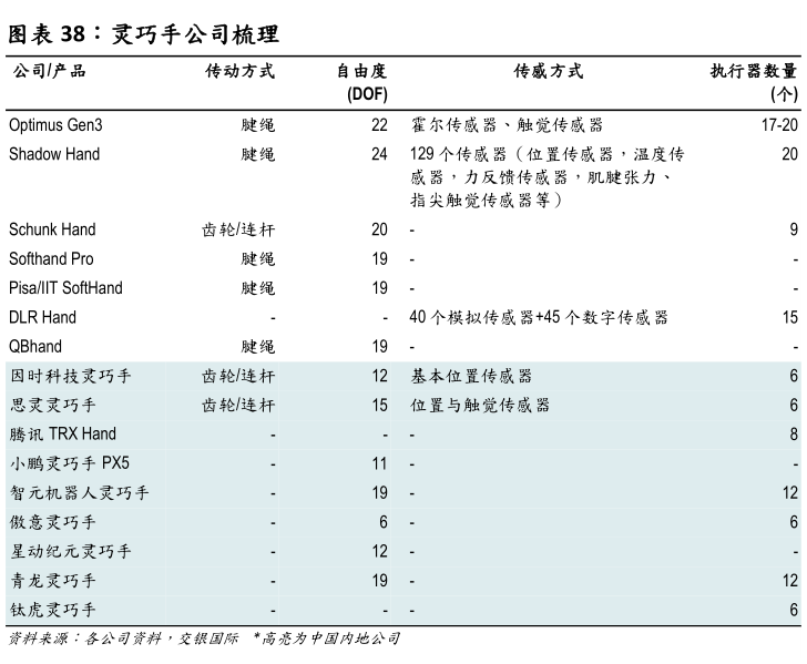 各位网友请教一下灵巧手公司梳理?