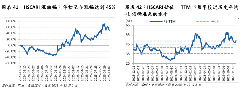一起讨论下HSCARI 估值： TTM 市盈率接近历史平均?
