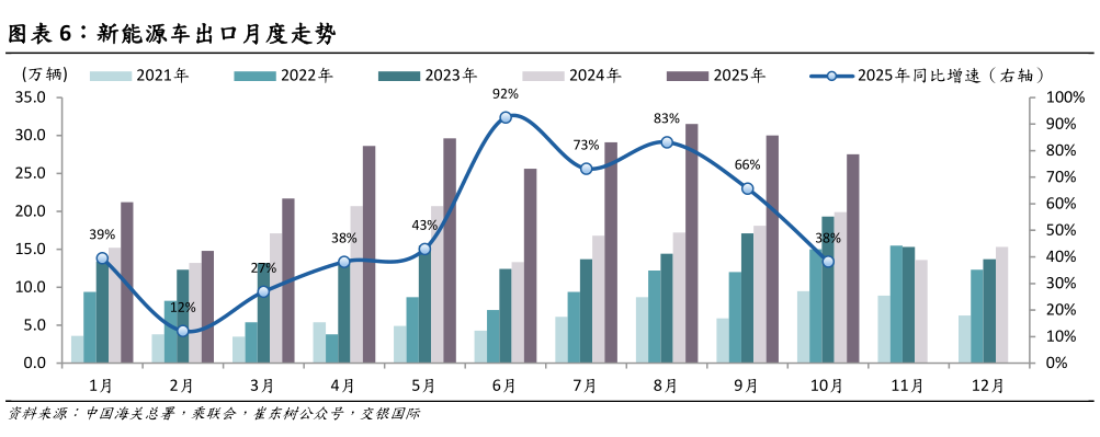 咨询下各位新能源车出口月度走势