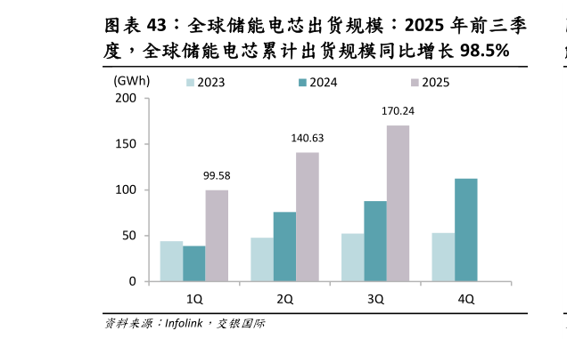 一起讨论下全球储能电芯出货规模：2025 年前三季?