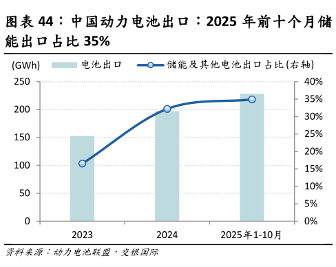 想关注一下中国动力电池出口：2025 年前十个月储?