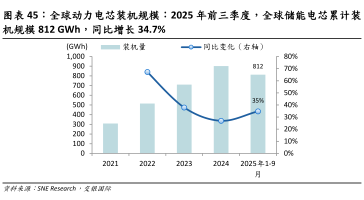 你知道全球动力电芯装机规模：2025 年前三季度，全球储能电芯累计装?