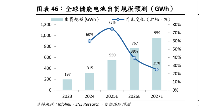 咨询下各位全球储能电池出货规模预测（GWh）?