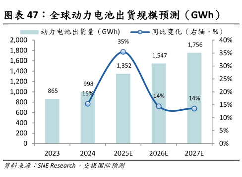 想关注一下全球动力电池出货规模预测（GWh）?