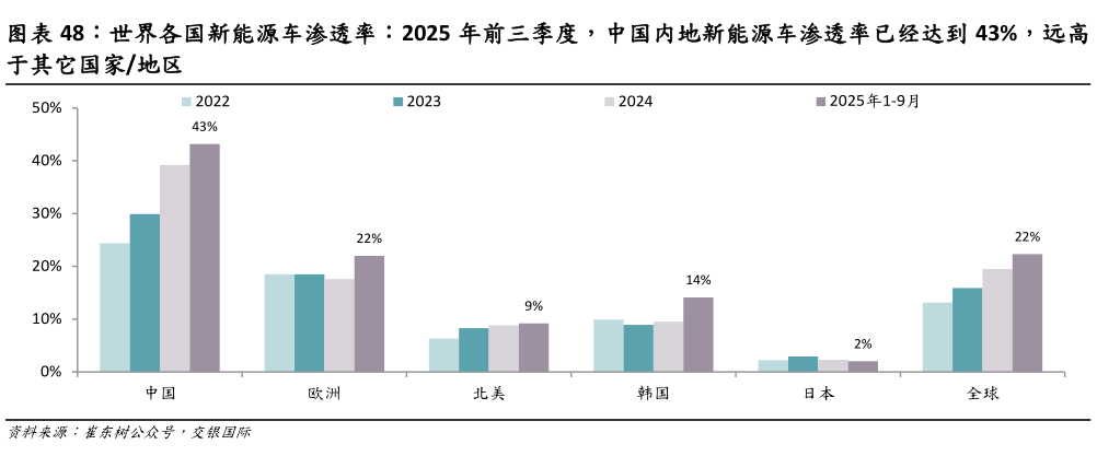 谁知道世界各国新能源车渗透率：2025 年前三季度，中国内地新能源车渗透率已经达到 43%，远高?