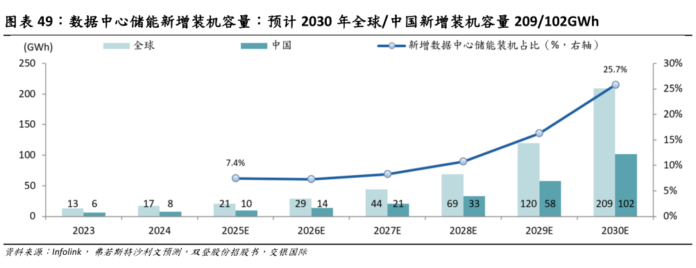 如何了解数据中心储能新增装机容量：预计 2030 年全球中国新增装机容量 209102GWh ?