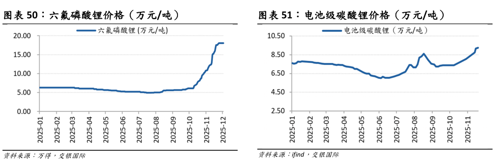 如何看待六氟磷酸锂价格（万元吨）电池级碳酸锂价格（万元吨）?
