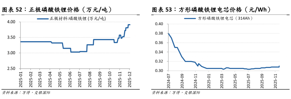 怎样理解正极磷酸铁锂价格（万元吨）?