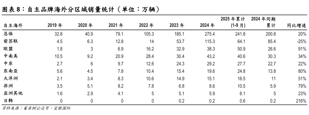 怎样理解自主品牌海外分区域销量统计（单位：万辆）