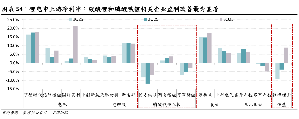 如何看待锂电中上游净利率：碳酸锂和磷酸铁锂相关企业盈利改善最为显着?