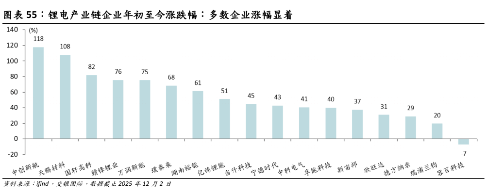 如何解释锂电产业链企业年初至今涨跌幅：多数企业涨幅显着?