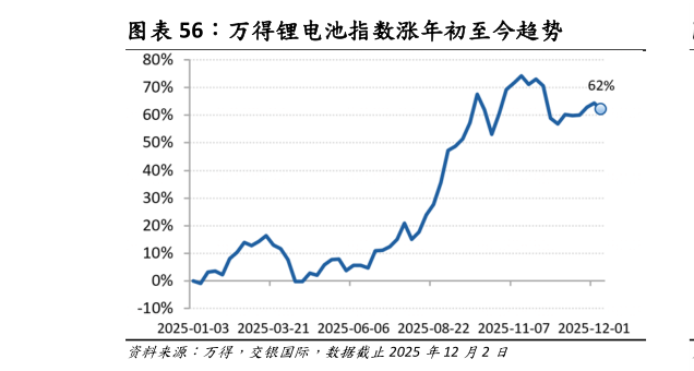 咨询大家万得锂电池指数涨年初至今趋势?