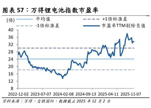 想关注一下万得锂电池指数市盈率?