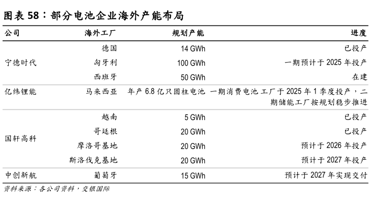 怎样理解部分电池企业海外产能布局?