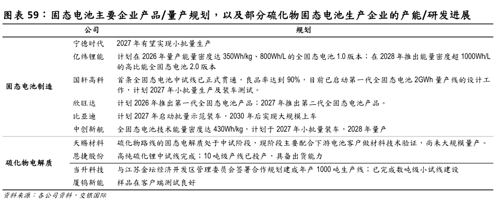 如何看待固态电池主要企业产品量产规划，以及部分硫化物固态电池生产企业的产能研发进展?