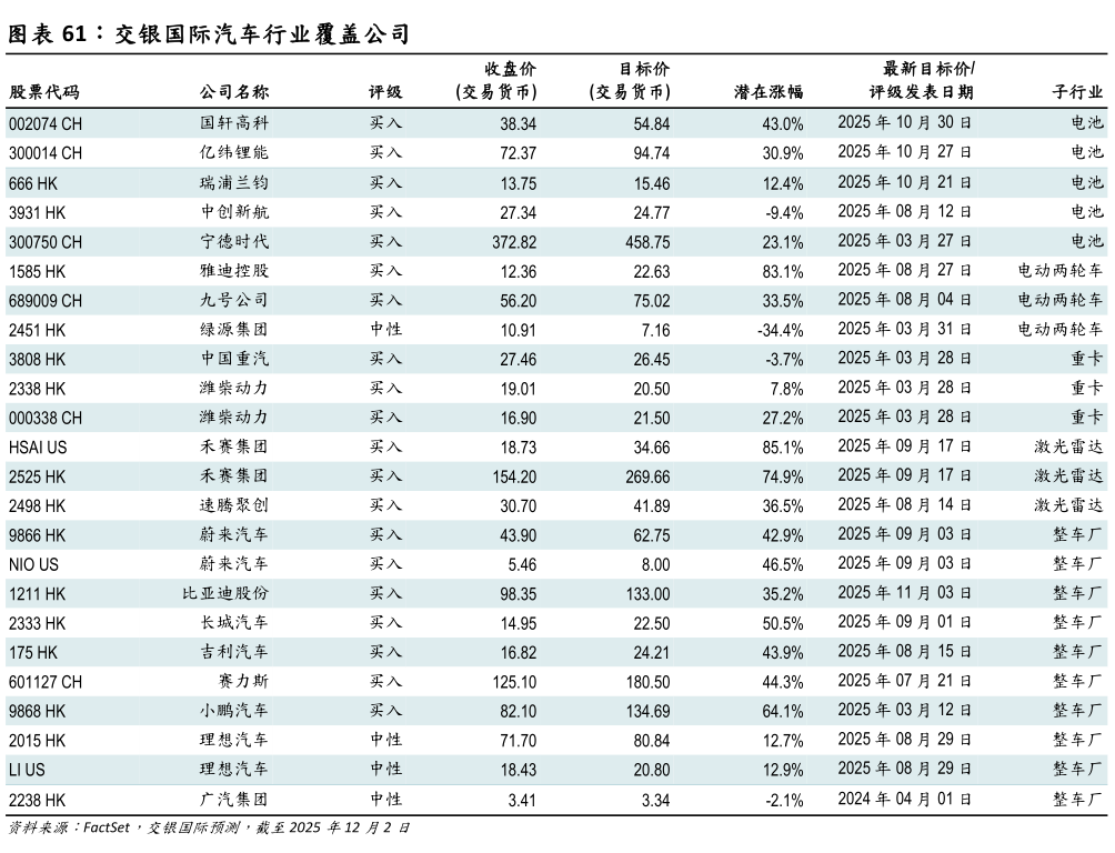 怎样理解交银国际汽车行业覆盖公司?