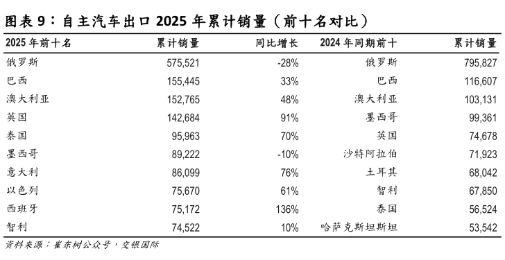 咨询下各位自主汽车出口 2025 年累计销量（前十名对比）