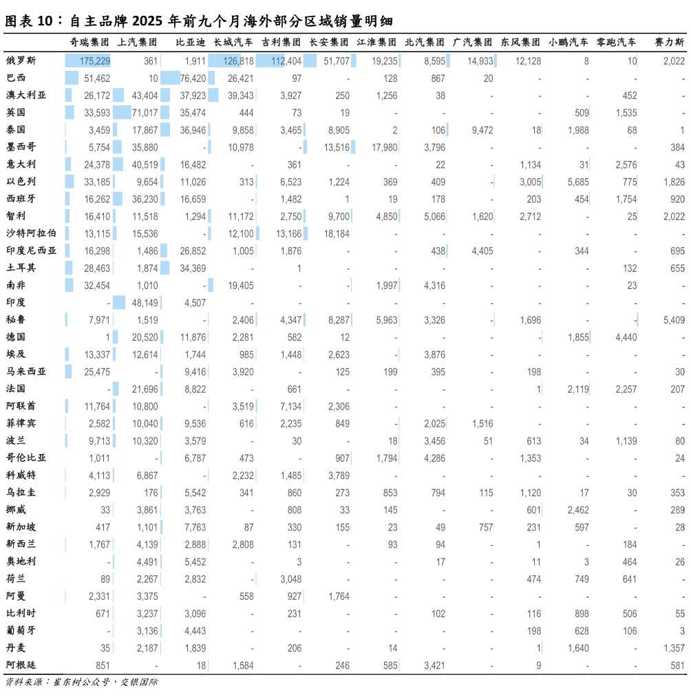 如何了解自主品牌 2025 年前九个月海外部分区域销量明细