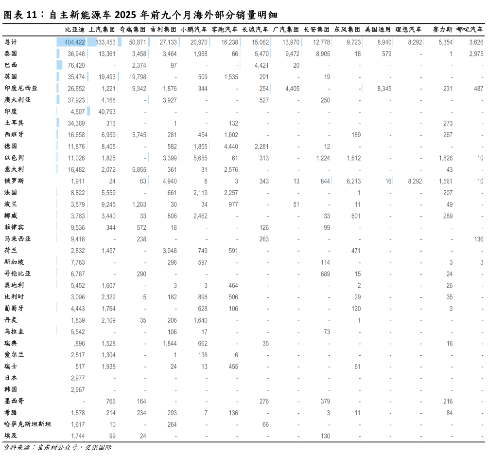 请问一下自主新能源车 2025 年前九个月海外部分销量明细