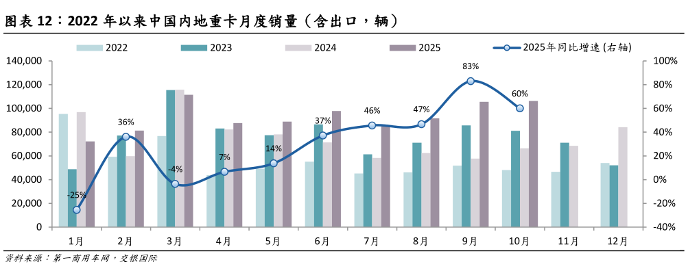 想问下各位网友2022 年以来中国内地重卡月度销量（含出口，辆）