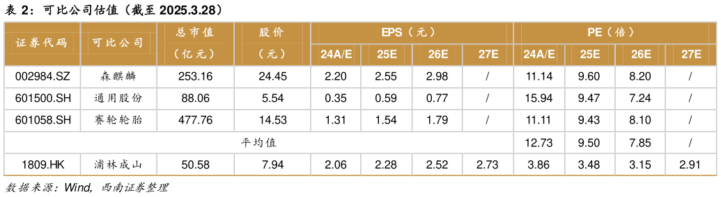 我想了解一下可比公司估值(截至 2025.3.28)?