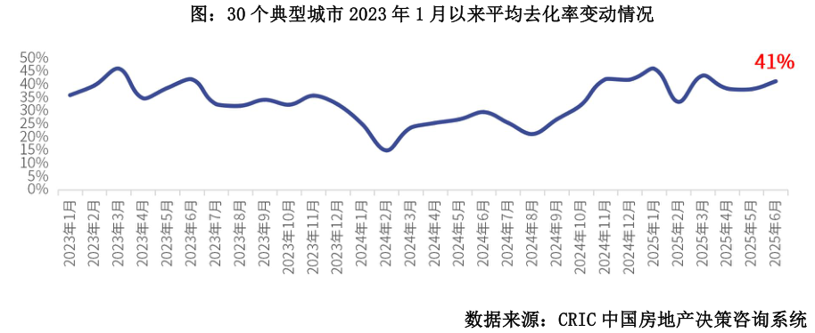 我想了解一下图：30 个典型城市 2023 年 1 月以来平均去化率变动情况