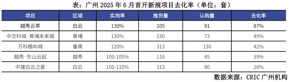 我想了解一下表：广州 2025 年 6 月首开新规项目去化率（单位：套）