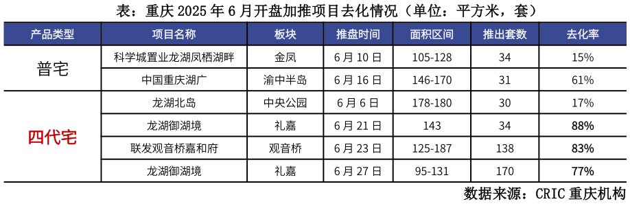 如何解释表：重庆 2025 年 6 月开盘加推项目去化情况（单位：平方米，套）?