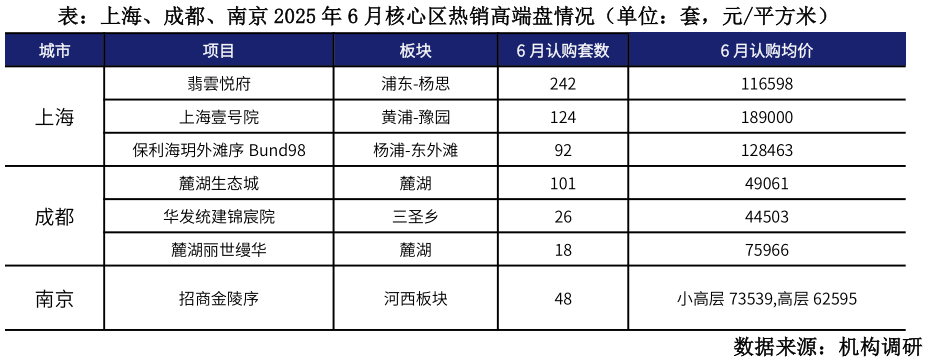 怎样理解表：上海、成都、南京 2025 年 6 月核心区热销高端盘情况（单位：套，元平方米）?