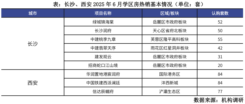 谁能回答表：长沙、西安 2025 年 6 月学区房热销基本情况（单位：套）?