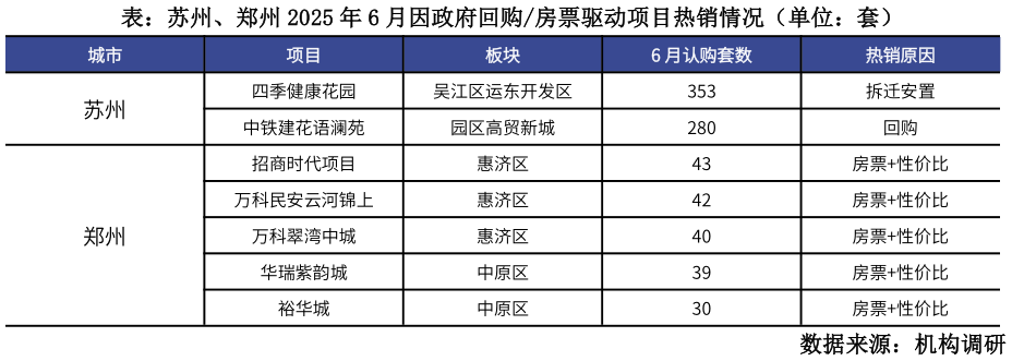 谁能回答表：苏州、郑州 2025 年 6 月因政府回购房票驱动项目热销情况（单位：套）?