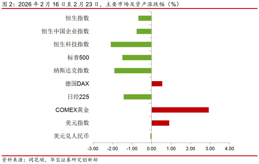 如何了解2026 年 2 月 16 日至 2 月 23 日，主要市场及资产涨跌幅（%）